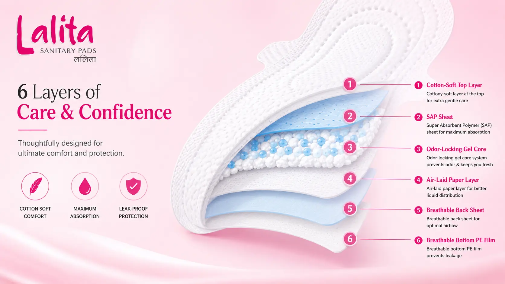 Exploded cross-section view of a Lalita XL sanitary pad showing the six internal layers: cotton-soft top, SAP sheet, odor-locking gel core, air-laid paper, breathable back sheet, and breathable bottom PE film.